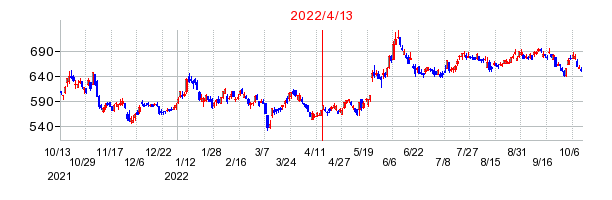 2022年4月13日 09:21前後のの株価チャート